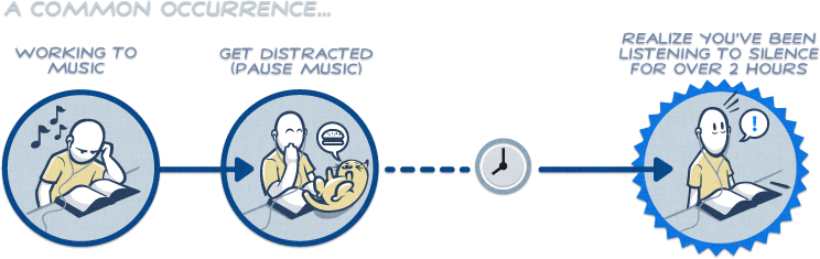 A common occurrence: Working to music. Get distracted (pause music). Realize you've been listening to silence for over 2 hours.
